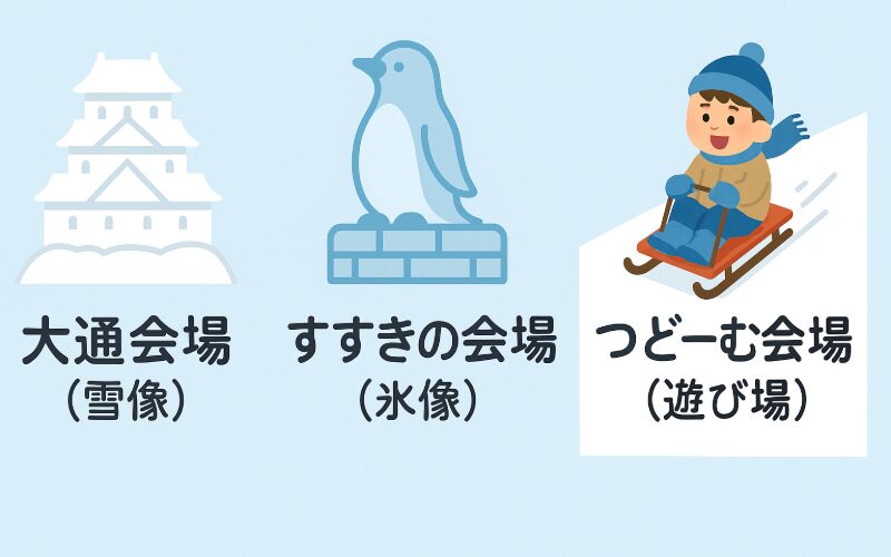 さっぽろ雪まつりの3会場の特徴を示したインフォグラフィック